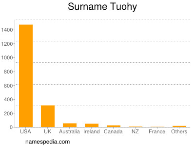 Familiennamen Tuohy