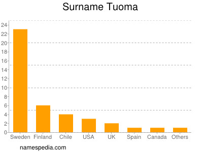 Surname Tuoma