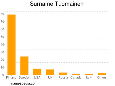 nom Tuomainen