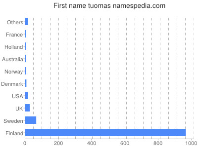 Vornamen Tuomas