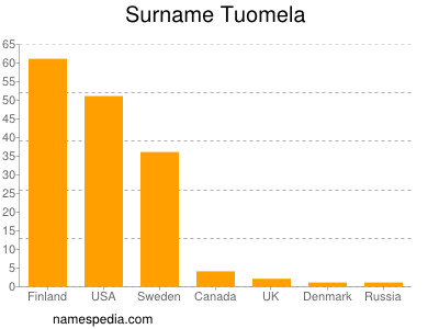 Surname Tuomela