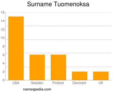 Familiennamen Tuomenoksa