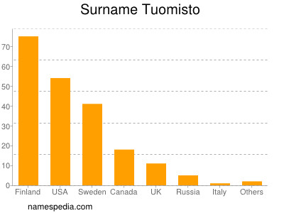 Familiennamen Tuomisto