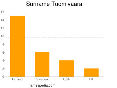 Surname Tuomivaara