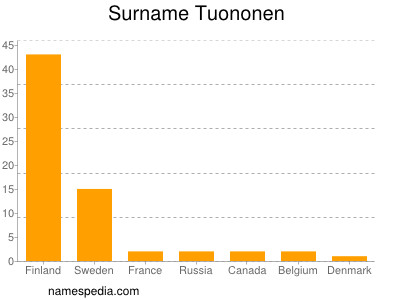 Familiennamen Tuononen