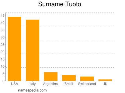 Surname Tuoto