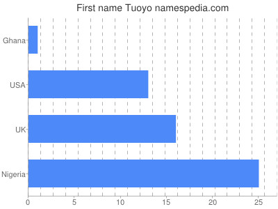 prenom Tuoyo