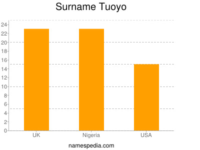 Familiennamen Tuoyo