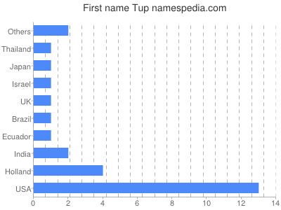 Given name Tup