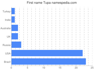 Given name Tupa