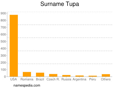 Surname Tupa