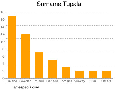 Familiennamen Tupala