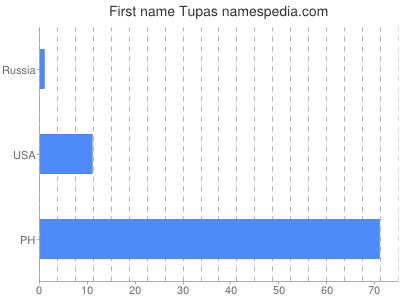 Vornamen Tupas