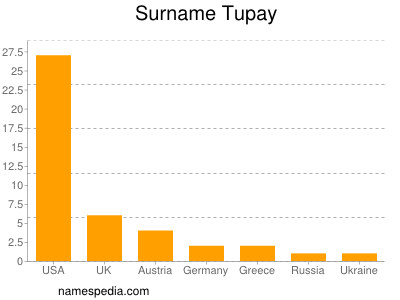 Surname Tupay