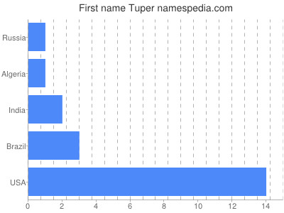 Vornamen Tuper