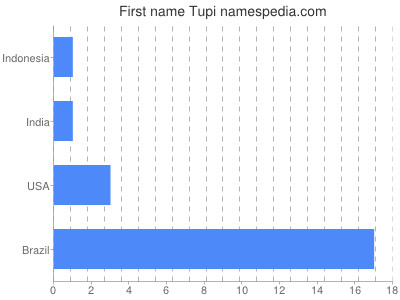 Vornamen Tupi