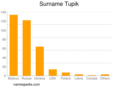 Familiennamen Tupik