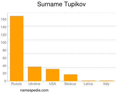 Surname Tupikov