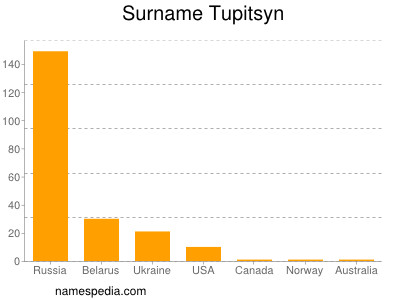 Familiennamen Tupitsyn