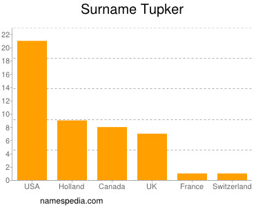 Familiennamen Tupker