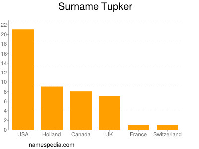 nom Tupker