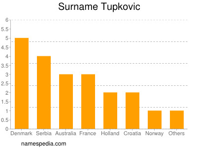 Familiennamen Tupkovic