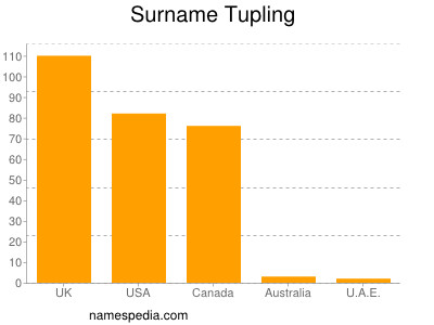 Familiennamen Tupling