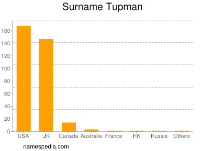 Familiennamen Tupman