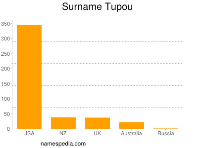 Surname Tupou