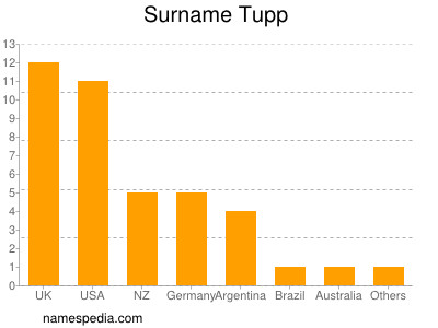 Familiennamen Tupp