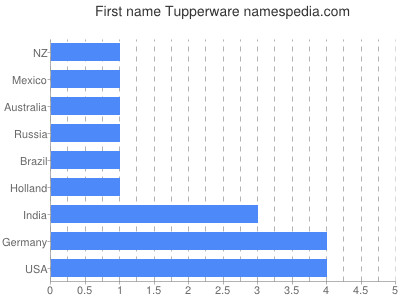 Given name Tupperware