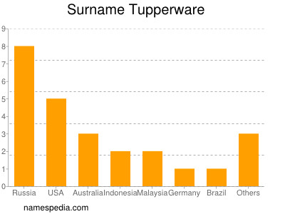 Familiennamen Tupperware