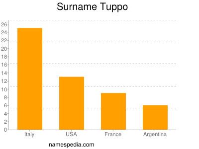 Surname Tuppo