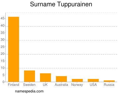 Familiennamen Tuppurainen