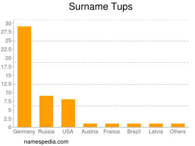 Familiennamen Tups