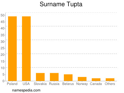 Familiennamen Tupta