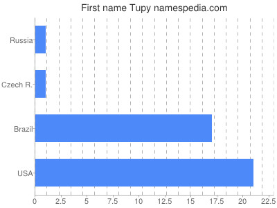 Given name Tupy