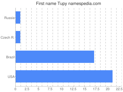 prenom Tupy