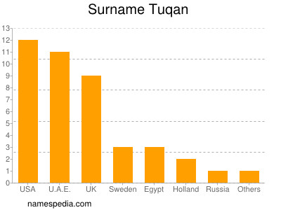 Familiennamen Tuqan