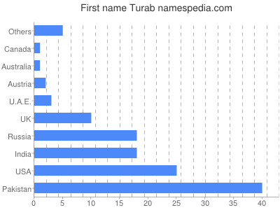 prenom Turab