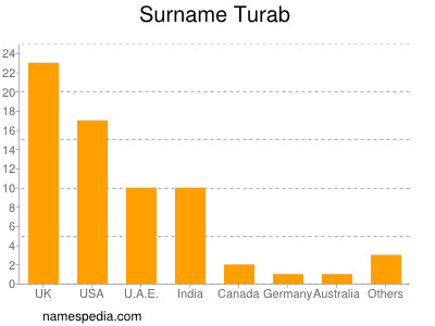 nom Turab