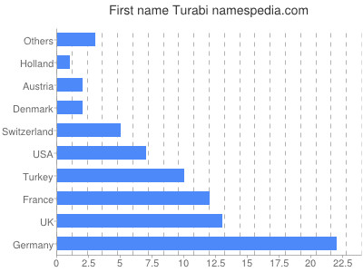 Given name Turabi