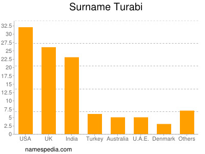 nom Turabi