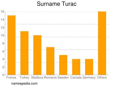 nom Turac