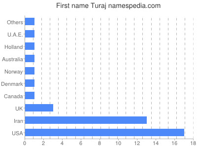 prenom Turaj