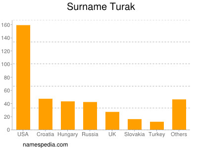 nom Turak