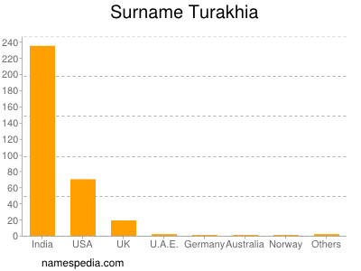 Surname Turakhia