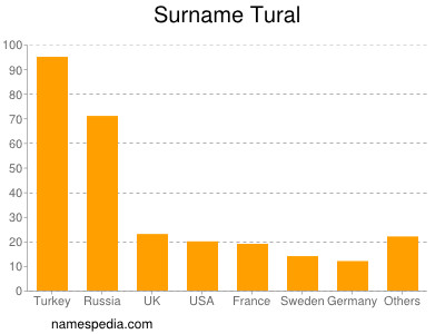 Surname Tural