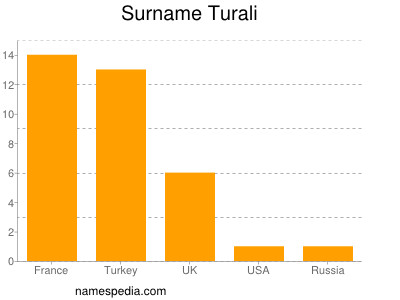 Familiennamen Turali