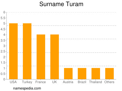 Surname Turam